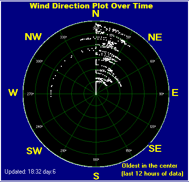 Wind direction plot
